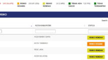 Dua Kabupaten di Aceh Zona Merah Covid-19, Abdya Masih Status Kuning