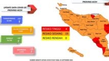 Banda Aceh dan Aceh Besar kini jadi Zona Oranye Covid-19