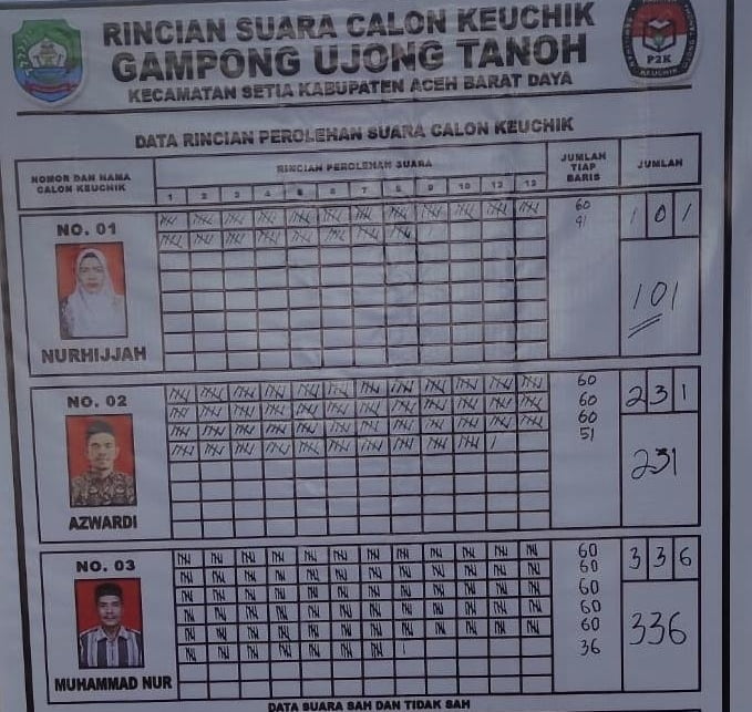 Hasil akhir perhitungan suara pemilihan calon keuchik di Gampong Ujong Tanoh, Kecamatan Setia, Abdya, Senin (21/3/2022). (Foto: Istimewa)
