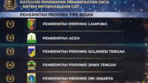 Pemerintah Aceh Raih BKN Award 2022 Peringkat Dua Nasional