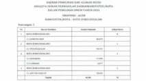 Alokasi Kursi DPRK Subulussalam Bakal Berubah