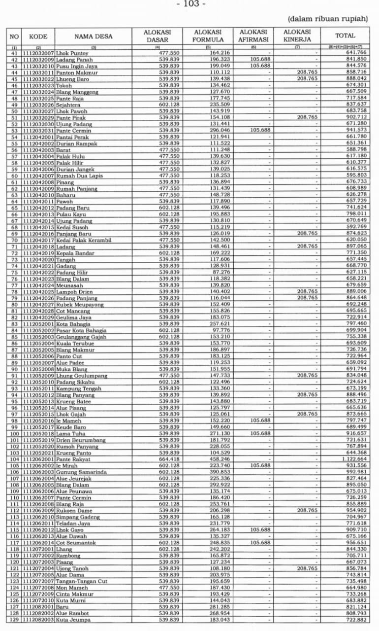 Screenshot Lampiran PMK No 201_PMK.07_2022 tentang Pengelolaan Dana Desa_hal_103