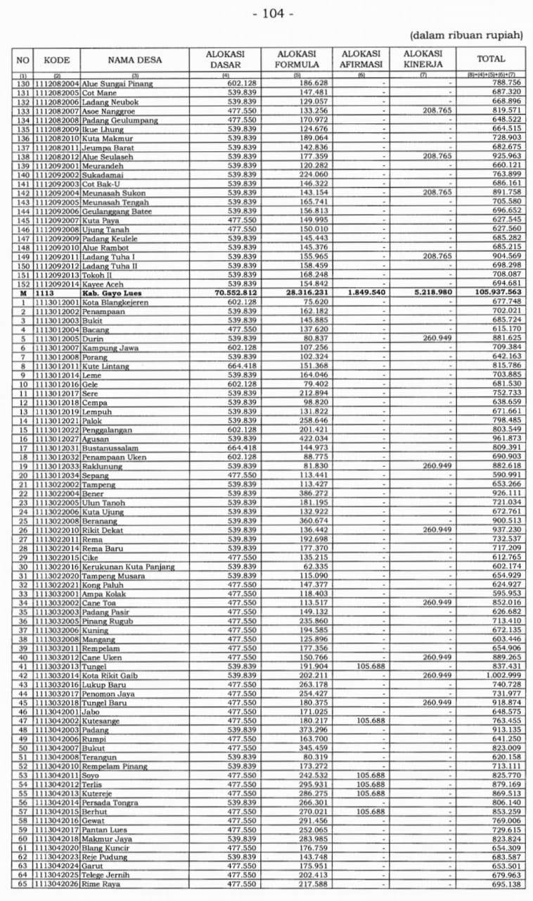 Screenshot Lampiran PMK No 201/PMK.07/2022 tentang Pengelolaan Dana Desa_hal_104.