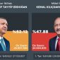 Screenshot hasil perhitungan suara pemilihan presiden Turki putaran kedua. Sumber: Hurriyet.com.
