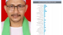 Real Count KPU 53,40%: Haji Uma Dominasi Suara DPD RI Asal Aceh
