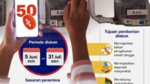 Mulai 5 Juni, Diskon Listrik 50% untuk Pelanggan PLN 1.300 VA ke Bawah
