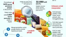 Jelang Nataru, BPOM Temukan Produk Pangan Bermasalah Senilai Rp42 Miliar