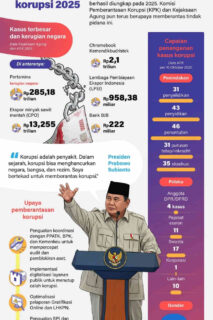 Catatan Korupsi Jumbo Sepanjang 2025, Negara Rugi Ratusan Triliun Rupiah