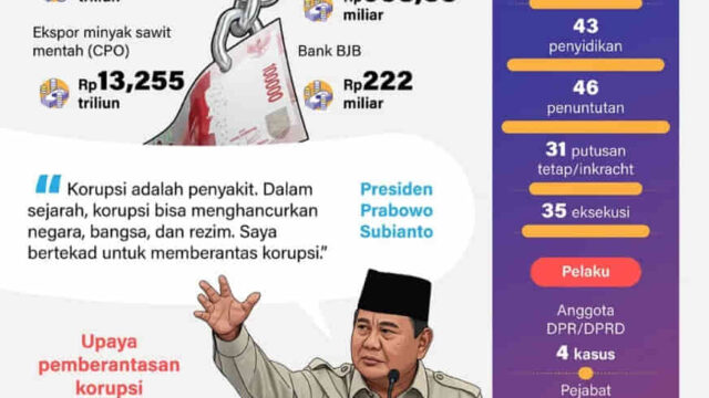 Catatan Korupsi Jumbo Sepanjang 2025, Negara Rugi Ratusan Triliun Rupiah