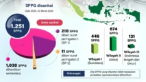 Tak Penuhi Standar, 1.251 SPPG MBG Disanksi BGN