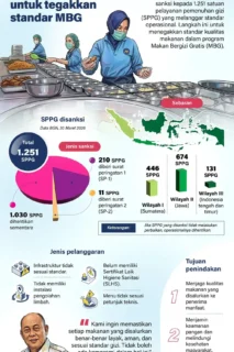 Tak Penuhi Standar, 1.251 SPPG MBG Disanksi BGN