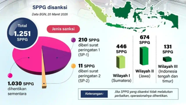Tak Penuhi Standar, 1.251 SPPG MBG Disanksi BGN